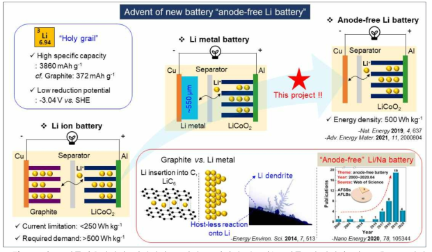 기존 리튬이온전지의 에너지밀도 한계를 넘어설 수 있는 리튬금속전지와 최근 새로운 전지 개념으로 주목받고 있는 무음극 리튬전지에 대한 소개 및 본 연구개발과제가 갖는 의미를 전달하는 모식도[1,2,4,5]
