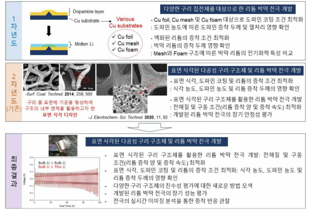 본 연구과제의 연차별 수행 내용과 최종연구결과