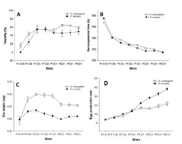 음식물의 단백질과 탄수화물의 비율(P:C)이 노랑초파리와 어리노랑초파리의 (A) 생존율, (B) 발달시간, (C) 우화 직후 몸무게, (D) 산란율에 미치는 영향을 나타낸 그래프 (평균±표본오차). 노랑초파리는 흰색 사각형으로, 어리노랑초파리는 검정색 원으로 나타냄