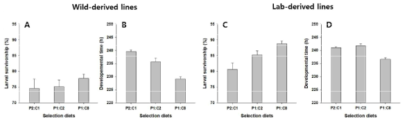 야생개체(좌측 2개패널), 실험실개체(우측 2개패널) 노랑초파리를 대상으로 각기 다른 단백질과 탄수화물의 비율을 가진 3가지 영양 환경에서 50세대 이상 진화한 개체가 사육에 사용되는 먹이에서 발현되는 생존율(A, C) 및 발육시간(B, D)을 보여주는 막대그래프(평균±표준오차)