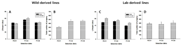야생개체(좌측 2개패널), 실험실개체(우측 2개패널) 노랑초파리를 대상으로 각기 다른 단백질과 탄수화물의 비율을 가진 3가지 영양 환경에서 50세대 이상 진화한 개체가 사육에 사용되는 먹이에서 발현되는 수명(A, C) 및 생식력(B, D)을 보여주는 막대그래프(평균±표준오차). 수명의 경우, 수컷은 검정색으로 암컷은 회색으로 나타냄