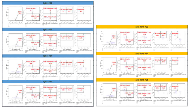 Responder, Non-responder의 면역세포 분석결과
