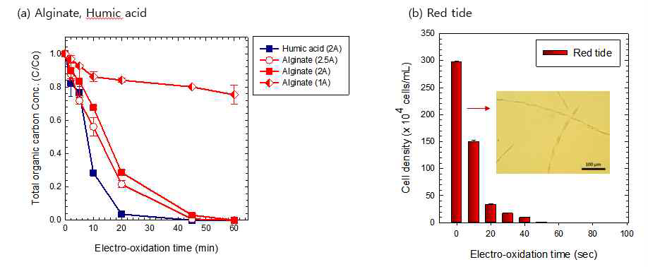 (a) BDD 전극을 이용한 알지네이트와 휴믹산 분해, (b) 전해산화를 통한 적조 분해