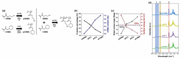 (a) p(HEMA-co-CHMA) 고분자 시리즈, (b) XPS 분석, (c) water contact angle 분석, (d) FT-IR spectrum(1: OH Hydroxyl peak, 2: CH2 symmetrical and asymmetrical cyclohexyl vibration peak, 3: C=O stretching peak)