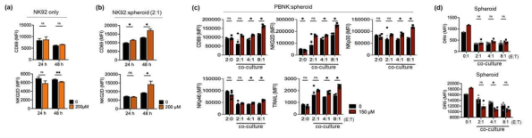 C19 처리에 따른 세포의 phenotype 및 effector molecule 분석. (a,b) C19 처리에 따른 NK 세포의 activating receptors 발현분석, (c) PBNK 세포의 activating markers 분석, (d) 췌장암 스페로이드 표면에 DR4, DR5 발현분석