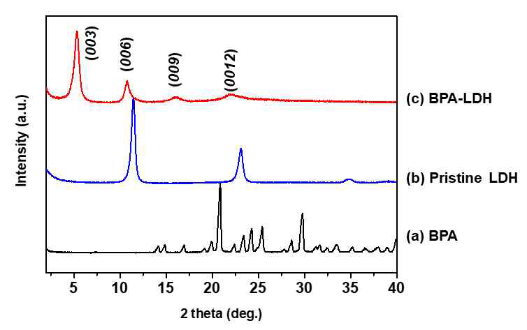 Powder X-ray Diffraction Patterns