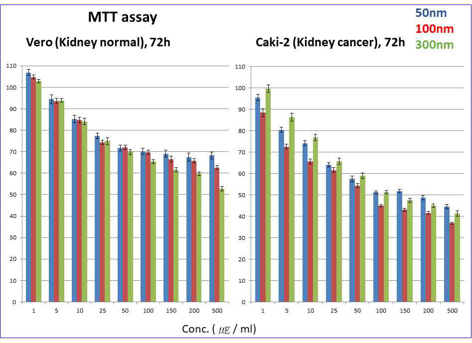 Kidney normal (Vero) 및 Kidney cancer (Caki-2) 세포에서의 MTT assay