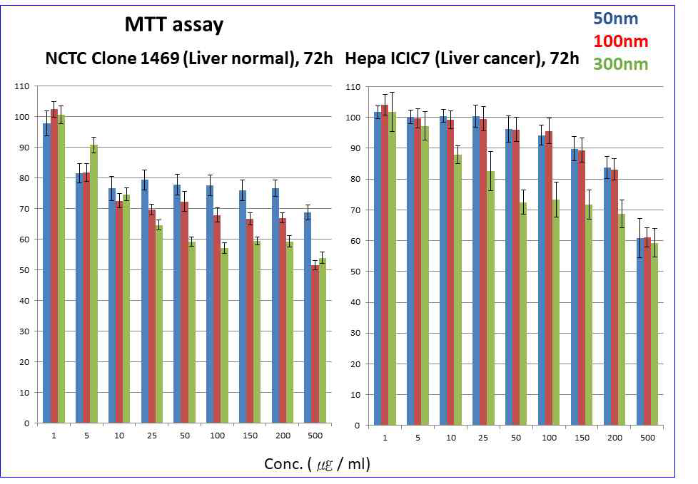 Liver normal (NCTC clone) 및 Liver cancer (Hepa ICIC7) 세포에서의 MTT assay