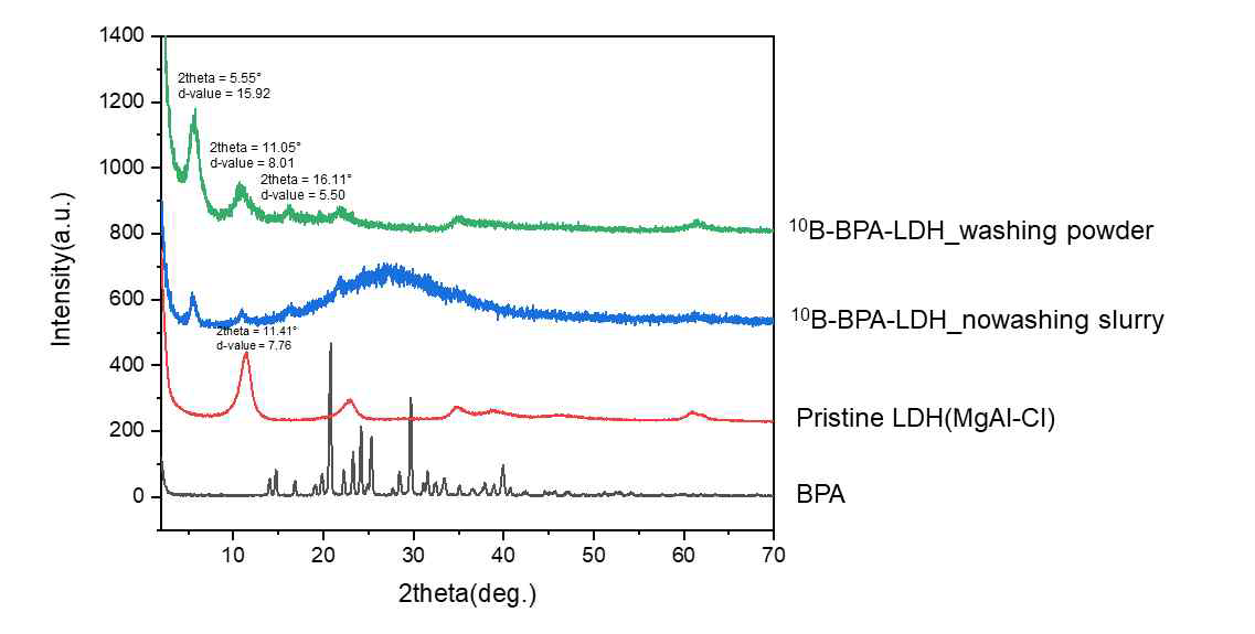 10B-BPA-LDH 분석 결과