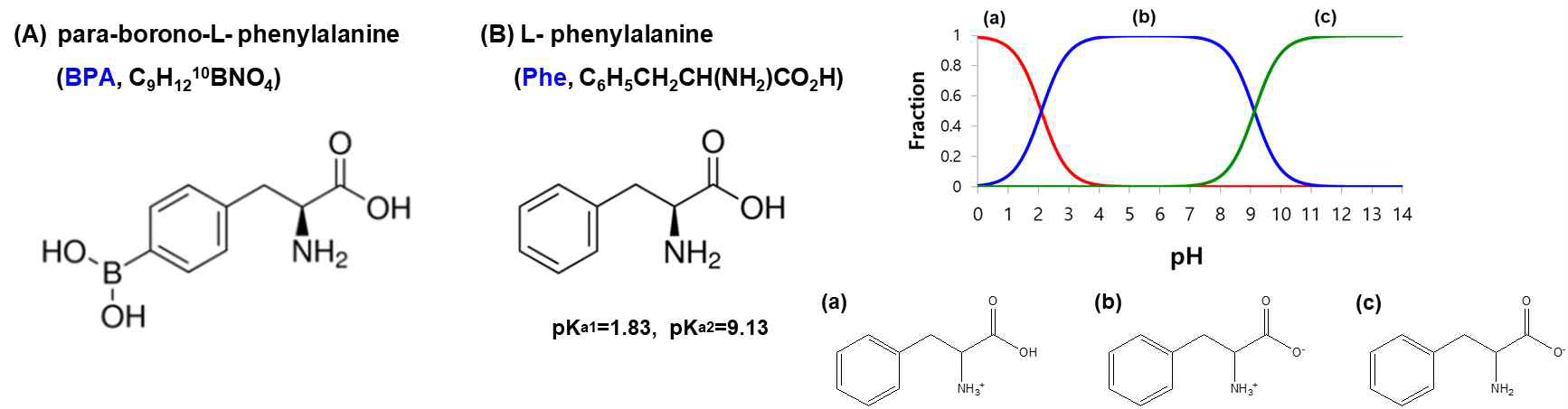 (A) Molecular structure of BPA, and (B) Plots of Phenylalanine molar fractions vs. pH