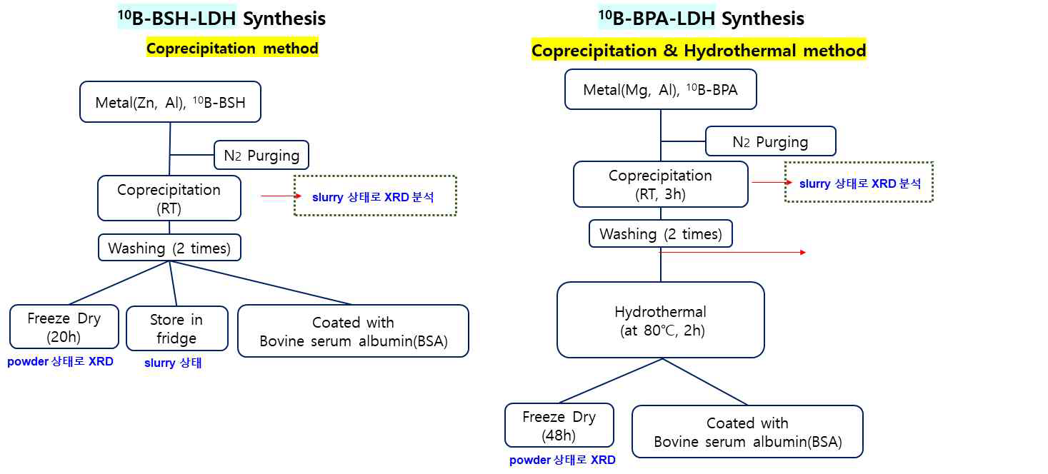 10B-BSH-LDH, 10B-BPA-LDH 하이브리드 합성 과정