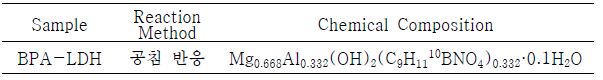 Chemical composition of 10B-INC (BPA-LDH) nanohybrid