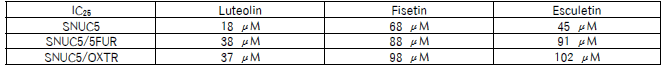SNUC5와 SNUC5/5FUR, SNUC5/OXTR세포에서 천연화합물의 IC25값