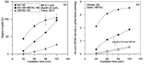 광조사 시간과 AA와 VBTAC 몰분율에 따른 그라프트율 변화