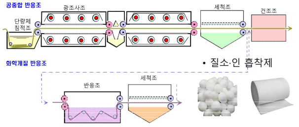 공중합 및 화학개질 반응조를 이용한 섬유형 흡착제 제조 방법