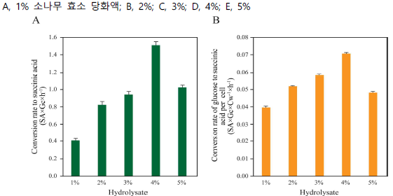 효소 당화액 농도별 숙신산 전환율 비교