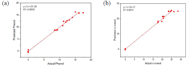 Correlation plots for the prediction of phenolic compounds (phenol (a) and o-cresol (b)) using PLSR based on the NIR data