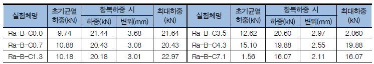 부식된 순환골재 콘크리트 실험체의 부착성능 실험결과