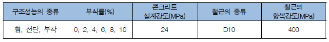 실험 계획 및 변수