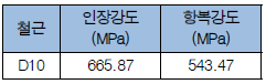 사용된 철근의 강도