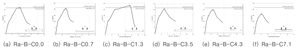 부착성능 실험체의 하중-변위 곡선(Load-displacement curve)