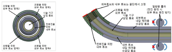 능동 주행이 가능한 이중 주름 구조 형태 개념도