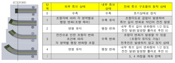 능동 주행이 가능한 이중 주름 구조 카테터 메커니즘과 구동 알고리즘 개념도