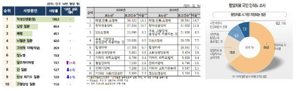 사망원인(좌, 2020년 통계청 자료), 의약품 부작용(중, 2020년 식품의약품안전처 보고), 항암치료 의식조사(우, 2017년 국립암센터 자료)