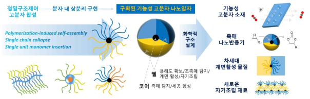 상형/보틀브러쉬 고분자의 정밀구조제어 합성에 기반한 구획된 고분자 나노입자의 구현 및 응용