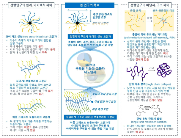 본 연구의 구체적인 목표 및 선행연구에 대비한 진보성/차별성