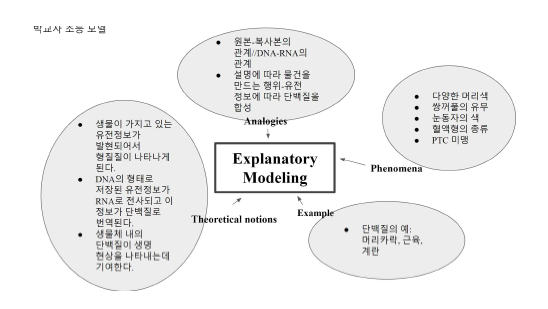 초등학생을 위한 교사 A의 설명 모델링 자원