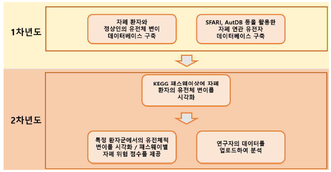 연구개발과제의 수행 과정 및 수행 내용