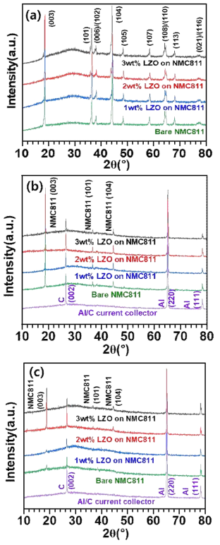 (a) 초기 합성된 분말형태의 순수 NMC811 및 NMC811에 코팅된 LZO의 XRD 패턴, (b-c) 순수 NMC811 및 NMC811에 코팅된 LZO와 활성탄(슈퍼 P) 및 PVDF 기반 바인더로 구성된 슬러리 전극형 샘플의 XRD 패턴. 주의할 점은 (b)와 (c) 패널은 각각 LZO 코팅 조건이 다른 모든 샘플의 전지 싸이클 테스트 전후에 획득한 XRD 패턴의 비교 데이타를 나타낸다