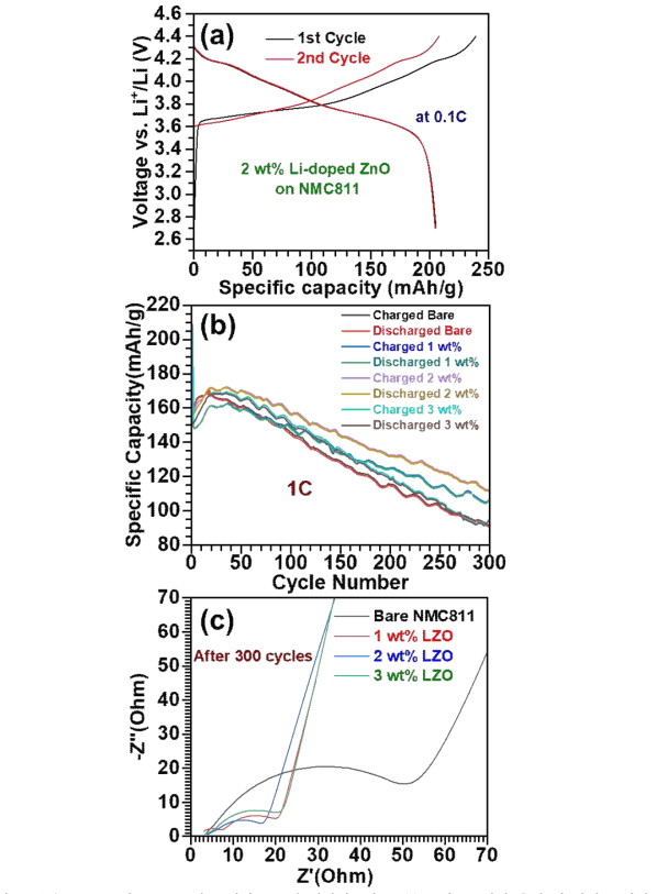 순수 NMC811와 NMC811에 코팅된 LZO의 전지성능비교: (a) 초기 두 번의 충전 및 방전 주기에 대한 2 wt% LZO가 코팅된 NMC811 샘플의 전압 프로파일, (b) 다른 샘플들의 비교적인 주기성능 데이타, 그리고 (c) 300 회까지 시험된 다양한 샘플들의 전기화학 임피던스 스펙트럼 데이타