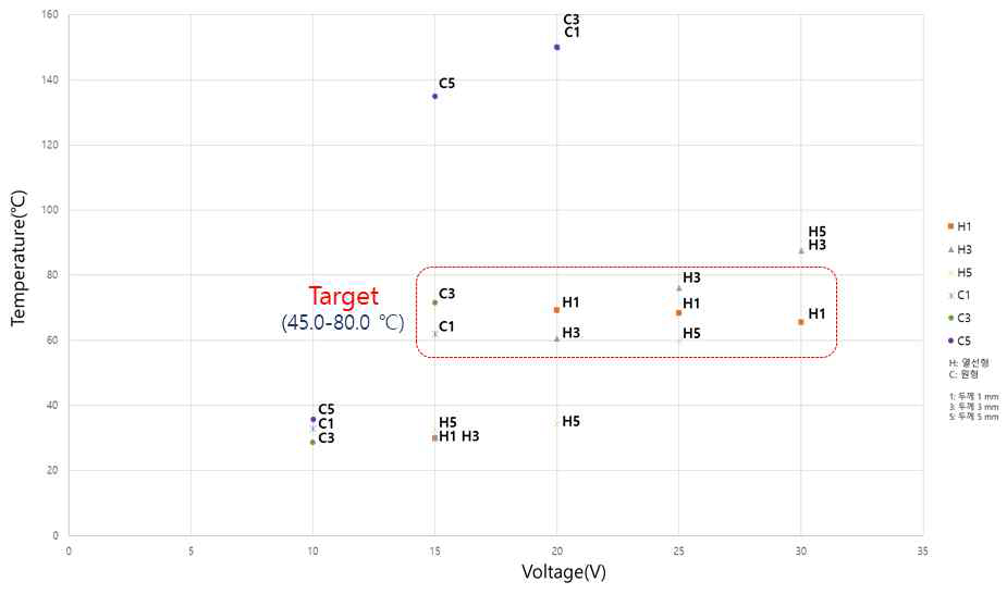 발열체의 형태와 두께별 전압별 발열 온도