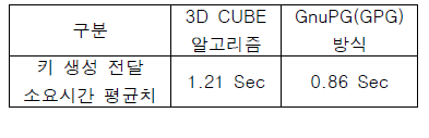 실제 통신 환경에서의 키생성 소요 시간 비교