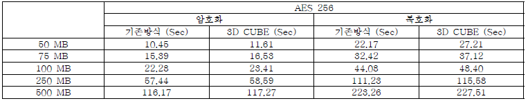 AI 기반 암호화 시스템 성능 비교 검증 : AES 256 환경