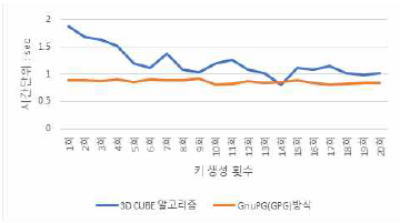 키 생성 속도 측정 비교 데이터