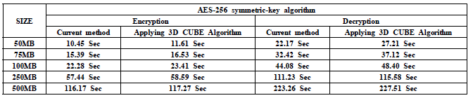 AI 기반 암호화 시스템에서의 3D CUBE 알고리즘 동작 성능 검증