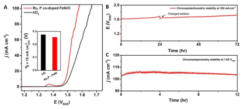 (A) OER polarization curves of Ru, P co-doped NixFe/C catalyst and IrO2 catalyst. Inset shows, the overpotential required for 10 mA cm-2 current density. (B) choronopotentiometric and (C) chronoamperometric stability test for the Ru, P co-doped NixFe/C catalyst