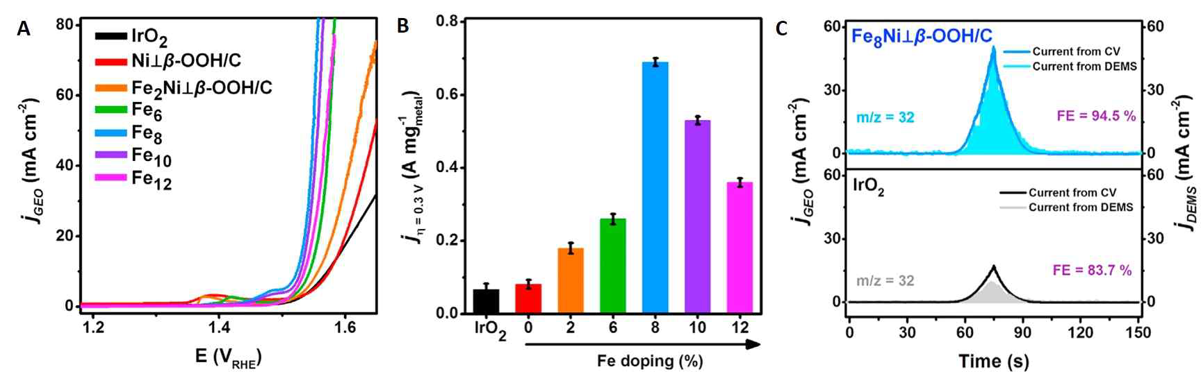 (A) OER polarization curves measured at a scan rate of 20 mV s−1 in an O2-saturated 0.5 M KOH solution. (B) Comparison of OER mass activities at an overpotential of 300 mV. (C) In-operando CV scan of OER obtained from potentiostat and their corresponding Faradaic ion current response from differential electrochemical mass s pectrometry (DEMS) for Fe8Ni⊥β -OOH/C and IrO2 in 0.5 M KOH solution