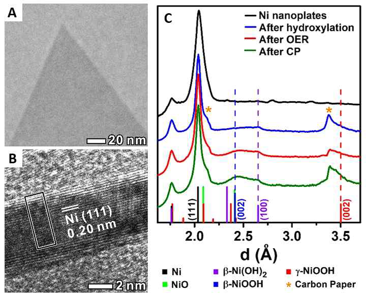 (A) TEM image, (B) HRTEM image of FeNi NPs, and (C) Synchrotron XRD patterns of FeNi NPs/C after hydroxylation, OER, stability test. Reference of β-Ni(OH)2 (100) peak appear at 2.7 Å and β-NiOOH (002) peak at 2.4 Å