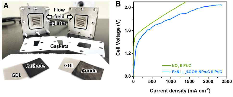 (a) Cell configuration of AEMWE. (b) Single cell performance of the AEMWE utilizing IrO2 and FeNi NPs/C as the anode catalyst