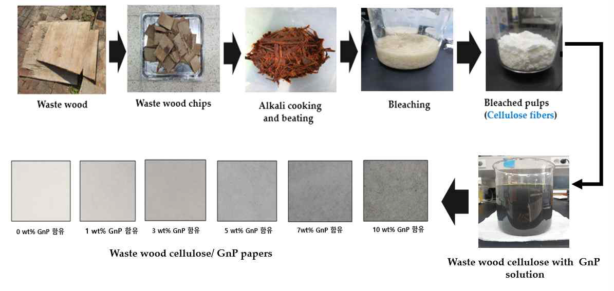 폐목재 셀룰로오스 섬유/ GnP 종이 제조 방법에 대한 간략 그림