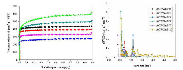 활성화 ACP/GnP 탄소 종이의 N2 흡-탈착 등온선 (가) 및 마이크로 포어 분산 (나) 그림