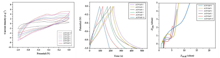 활성화된 ACP/GnP 탄소 종이의 cyclic voltammograms at 100 mV/s (가), charge/discharge profile at a current density 1 A g-1 (나),그리고 niquist plot