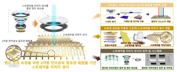 연구 개발 총괄 개념도