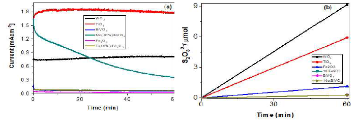 Photocurrent current response (a) and amount of S2O8 2- (b) produced under 1sun irradiation (front illuminated photoanodes), [WO3,1 M H2SO4, pH 0 at 1.12 vs. RHE], [TiO2, 1 M H2SO4, pH 0 at 1.12 vs. RHE], [Fe2O3, 10% Ti:Fe2O3, 1 M Na2SO4, pH adjusted to 13.0 with 1 M NaOH at 1.56 vs. RHE], [BiVO4, 10% MO:BiVO4, 1 M Na2SO4, pH adjusted to 7.0 with 1 M NaOH at 2.11 vs. RHE]