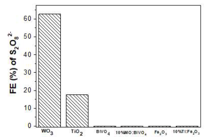 FE of S2O8 2- produced under 1 sun irradiation over front illuminated photoanodes