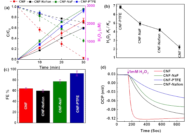 Comparison of (a) cathodic H2O2 production (under O2 purging) and cathodic reduction of H2O2 (under Ar purging) using 1mM of standard H2O2 (b) ratio of rate constant for H2O2 production and reduction (c) FE of H2O2 production at applied potential of -1.5V vs. Ag/AgCl and (d) OCP measurement upon addition of 1mM H2O2 over CNF and surface modified CNF with different F species (PTFE, NaF and Nafion)